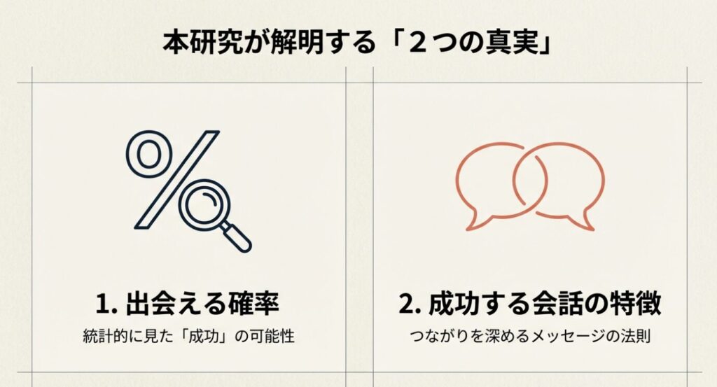 画像タイトル: 本研究が解明する2つの真実
代替テキスト: 「1. 出会える確率(統計的に見た『成功』の可能性)」と「2. 成功する会話の特徴(つながりを深めるメッセージの法則)」の2点を解説することを示す表形式のスライド。
