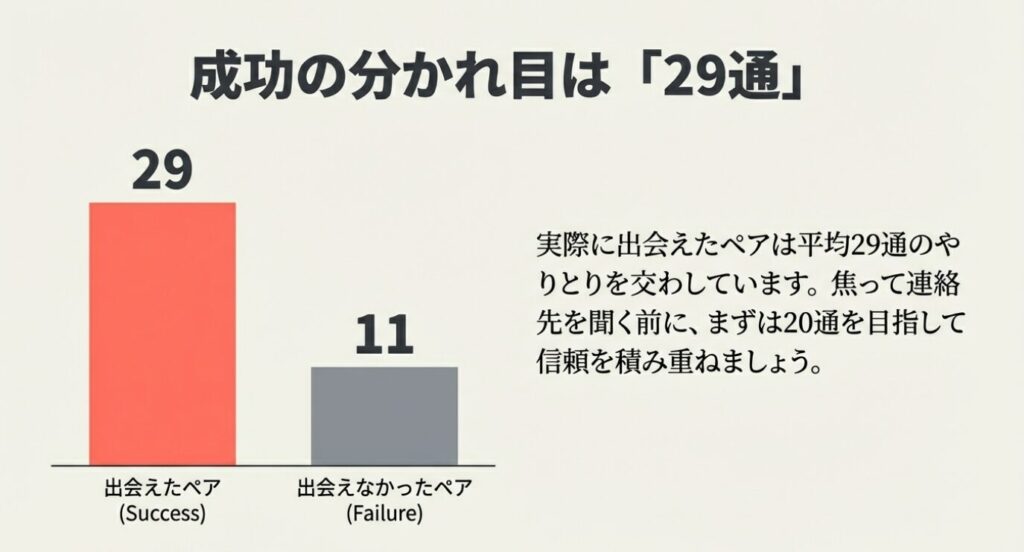 画像タイトル: 出会いの分かれ目は平均29通
代替テキスト: 出会えたペア(平均29通)と出会えなかったペア(平均11通)を比較した棒グラフ。焦らずに20通を目指すことを推奨するスライド 。
