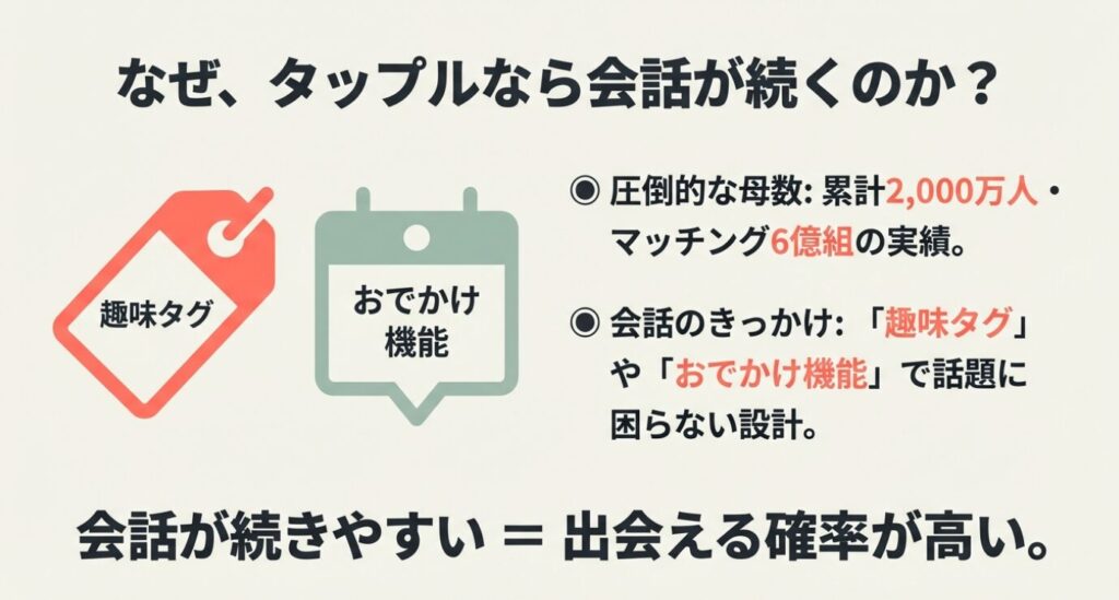 画像タイトル: タップルで会話が続く理由
代替テキスト: 「趣味タグ」や「おでかけ機能」など、タップルの圧倒的な母数と会話を助ける仕組みが、出会える確率を高めていることを解説するスライド 。