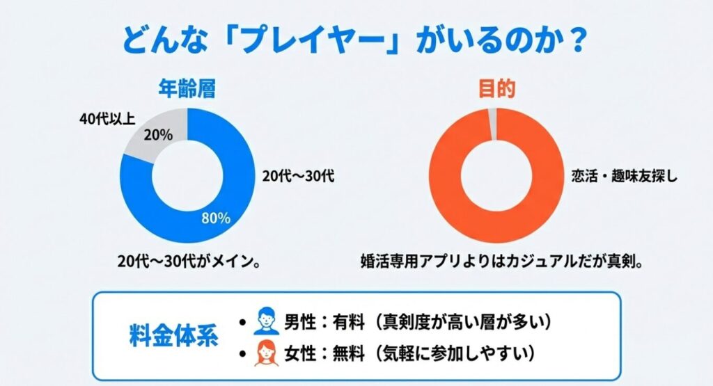 画像タイトル: エンスポーツの年齢層と利用目的グラフ

代替テキスト: 利用者の年齢層と目的を示す円グラフ。20代〜30代がメインで、約80%が「恋活・趣味友探し」を目的としているデータ。