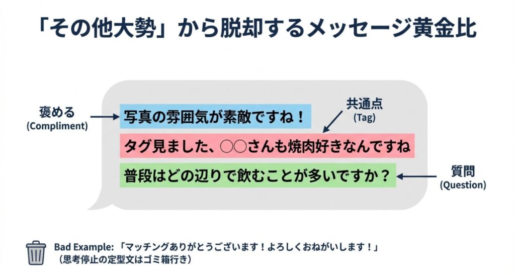 画像タイトル: 返信率を高める初回メッセージの構成「黄金比」

代替テキスト: 「褒める」「共通点（タグ）」「質問」の3要素を組み合わせたメッセージ作成のフレームワーク図解。定型文からの脱却を推奨。