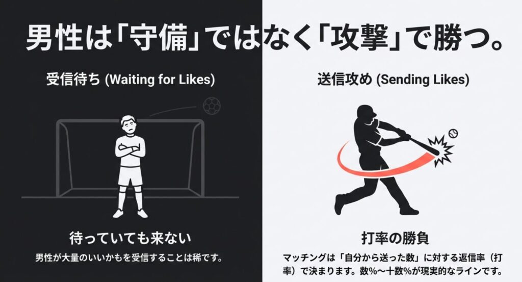 画像タイトル: マッチングアプリにおける男性の基本戦略は守備より攻撃

代替テキスト: ゴールキーパー（受信待ち）とバッター（送信攻め）のイラスト対比。男性は待っていてもマッチングしないため、打率を意識した自分からのアクションが必要。