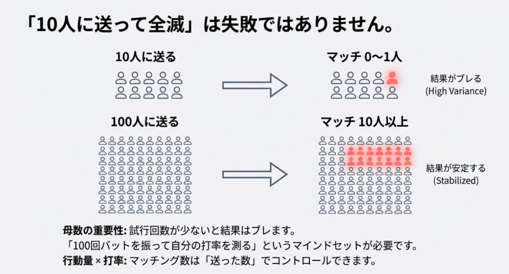 画像タイトル: 「いいかも」送信数によるマッチング結果の分散と安定

代替テキスト: 10人に送った場合の結果のブレと、100人に送った場合の結果の安定性を比較した図。試行回数を増やすことで自分の打率が把握できることを説明。