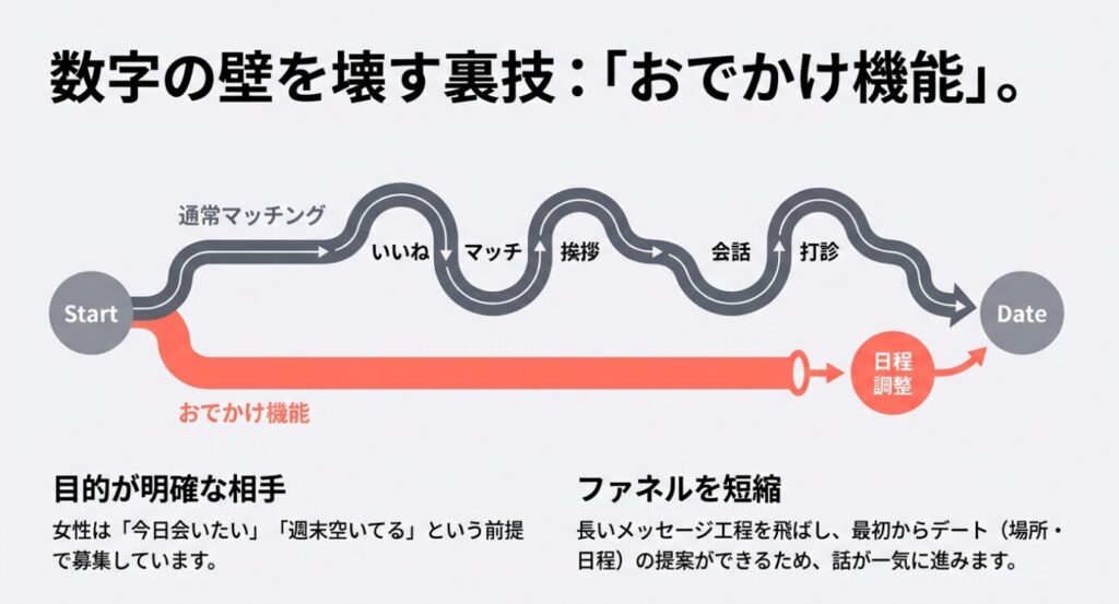 画像タイトル: 通常マッチングとおでかけ機能の工程比較フローチャート

代替テキスト: 通常のマッチングからデートまでの長い工程と、おでかけ機能を使った短縮ルートを比較した図。目的が明確な相手とつながることでファネルを短縮できるメリットを強調。