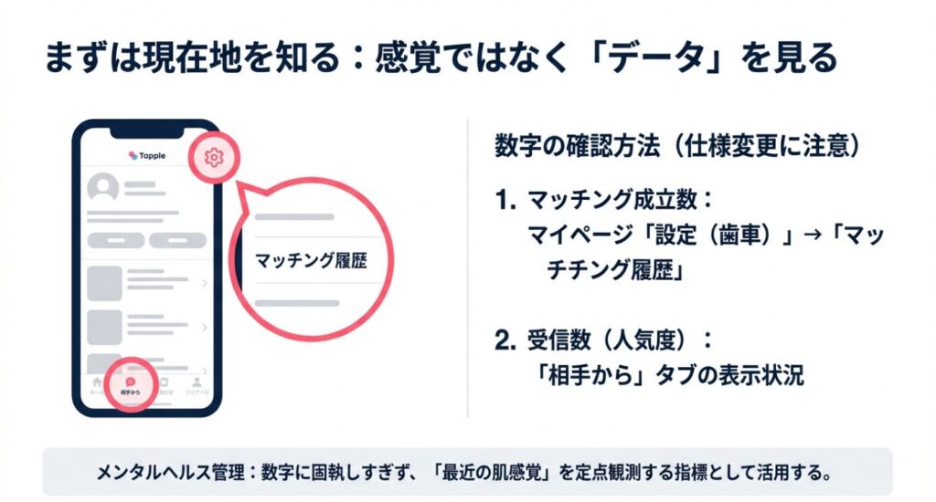 画像タイトル: タップルアプリ内のマッチング履歴・受信数確認画面

代替テキスト: タップルのマイページ設定（歯車アイコン）からマッチング履歴を確認する手順と、「相手から」タブで受信状況を確認する画面のイラスト解説。