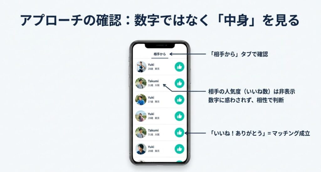 画像タイトル: 数字ではなく「中身」を見るアプローチ確認


代替テキスト（Alt）: 「相手から」タブの画面イメージ。相手のいいね数（人気度）は非表示になっており、数字に惑わされず相性で判断することを推奨する図。