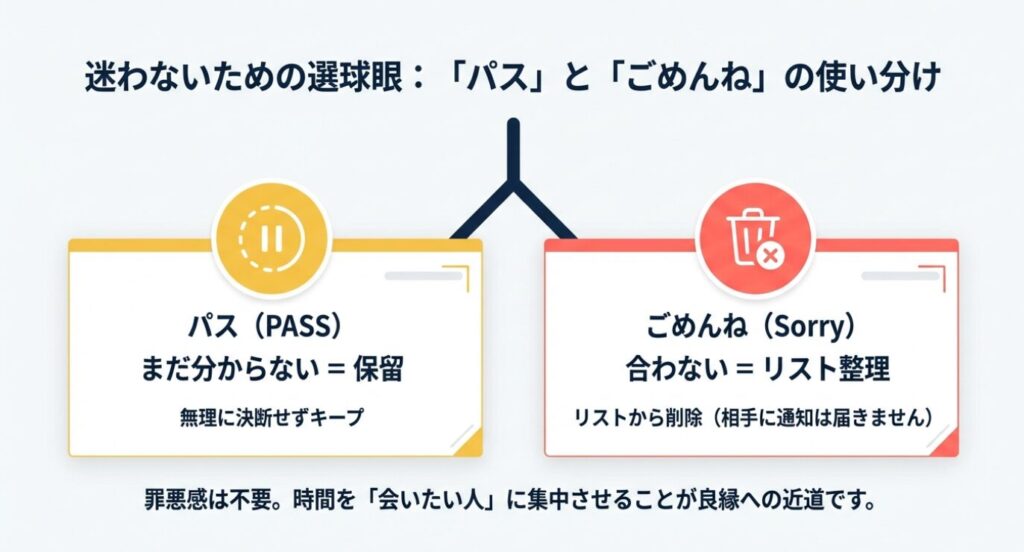 画像タイトル: 迷わないための選球眼：「パス」と「ごめんね」


代替テキスト（Alt）: まだ分からない時は「パス（保留）」、合わない時は「ごめんね（リスト整理）」と使い分け、時間を「会いたい人」に集中させる戦略。