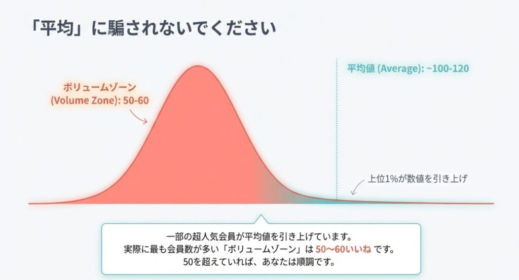 画像タイトル： 平均値とボリュームゾーンの分布

代替テキスト： 「『平均』に騙されないでください」という見出し。ボリュームゾーンは50〜60、平均値は100〜120であり、一部の超人気会員が平均を引き上げていることを示す図解スライド。
