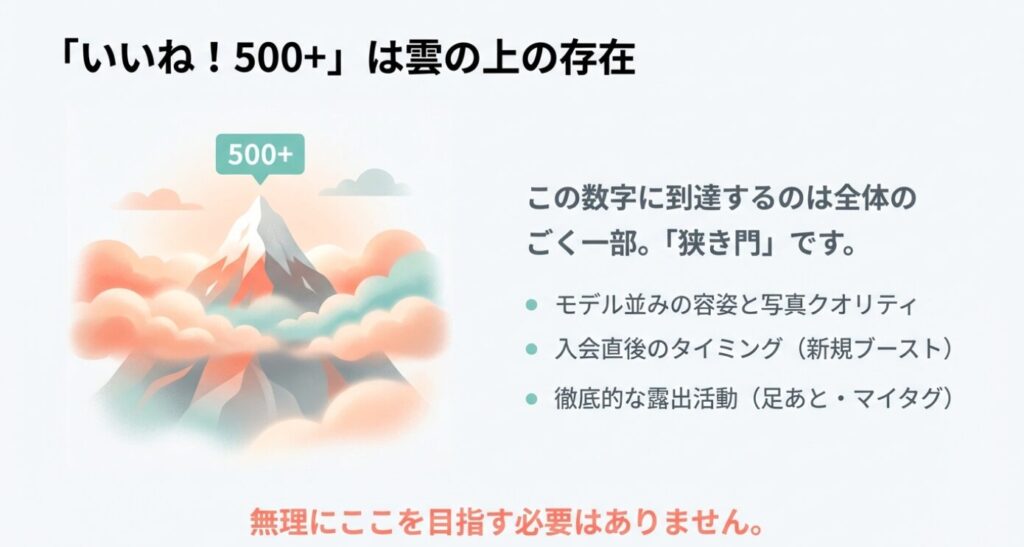 画像タイトル： いいね500以上の会員の条件

代替テキスト： 「いいね！500+」はごく一部の狭き門であることを示し、モデル並みの写真や徹底的な露出活動が必要な「雲の上の存在」であると解説するスライド。