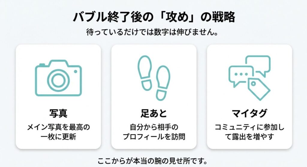 画像タイトル： バブル終了後の「攻め」の戦略

代替テキスト： 待つだけでなく自分から動く戦略のまとめ。最高の写真への更新、自分からの足あと、マイタグ（コミュニティ）への参加を促すチェックリスト形式のスライド。
