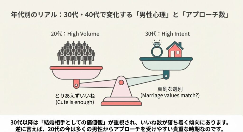 画像タイトル： 年代別男性心理の変化（量か質か）


代替テキスト： 天秤のイラスト。20代は「とりあえずいいね（かわいければ十分）」という量の勝負であるのに対し、30代は「真剣な選別（結婚観）」という質の勝負に変化することを対比した図 。