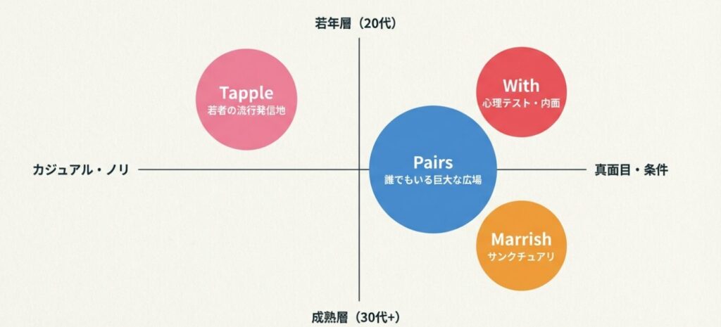 画像タイトル: マッチングアプリ4社の年齢層・目的別ポジショニングマップ

代替テキスト（Alt）: タップル・With・Pairs・マリッシュの年齢層と特徴（カジュアル・真面目）を比較した分布図