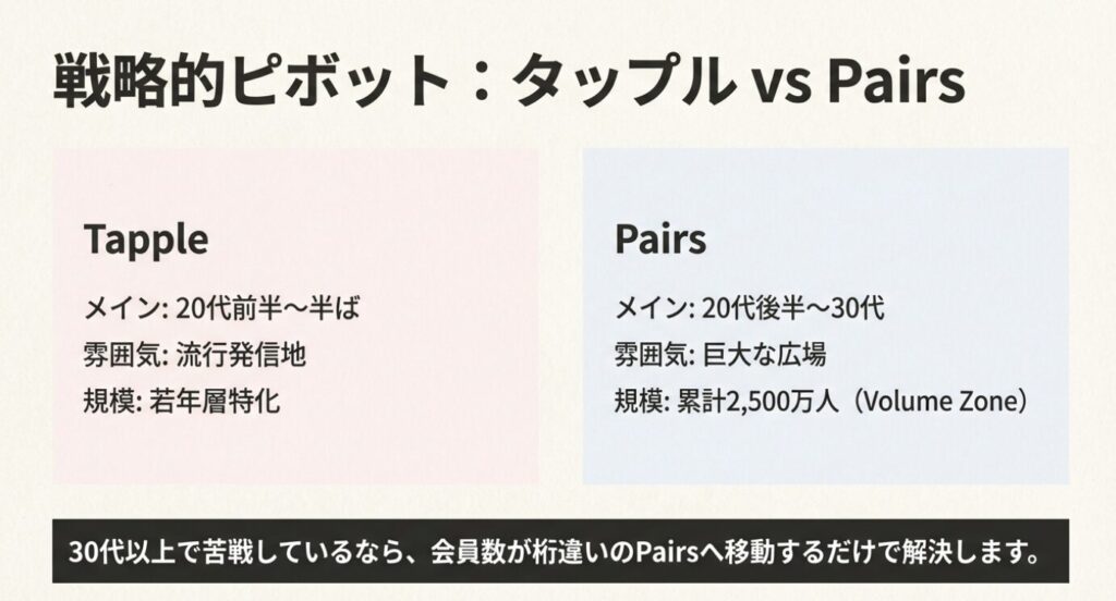画像タイトル: タップルとペアーズの規模・年齢層比較

代替テキスト（Alt）: 若年層特化のタップルと全世代型で会員数が多いペアーズの比較図