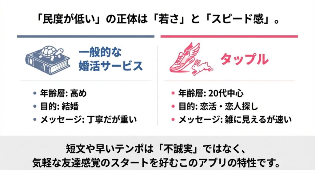 画像タイトル： 婚活サービスとタップルのスピード感の違い

代替テキスト： 婚活サービス（カメ）は慎重・結婚目的だが、タップル（ウサギ）は若くスピード重視であることを比較したイラスト
