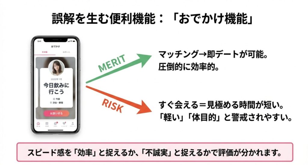 画像タイトル： おでかけ機能のメリットとリスク

代替テキスト： マッチングして即デートできるおでかけ機能は効率的だが、「軽い」と警戒されるリスクもあることを示した図