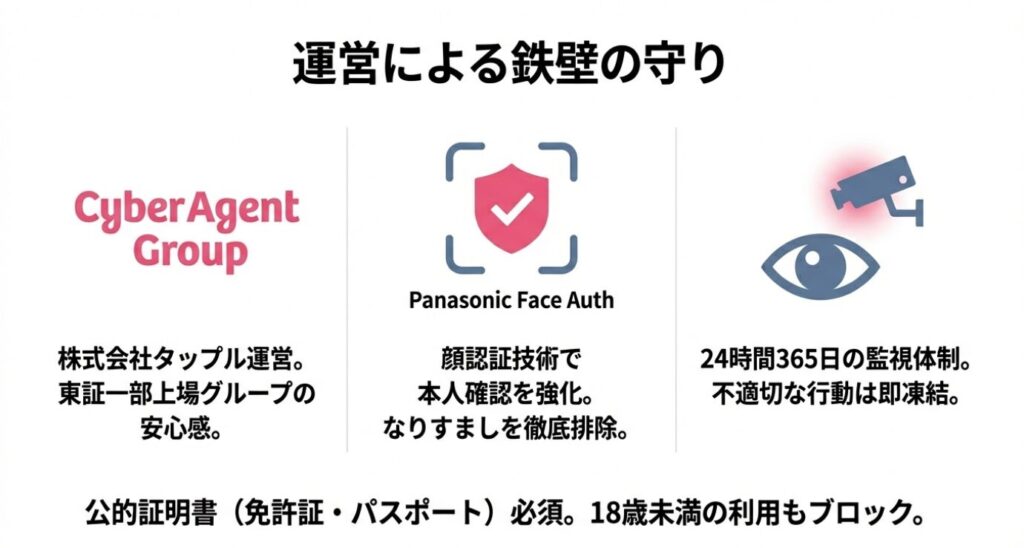 画像タイトル： サイバーエージェントグループによる安全対策

代替テキスト： タップル運営によるパナソニックの顔認証技術や24時間監視体制などの安全対策を紹介するスライド