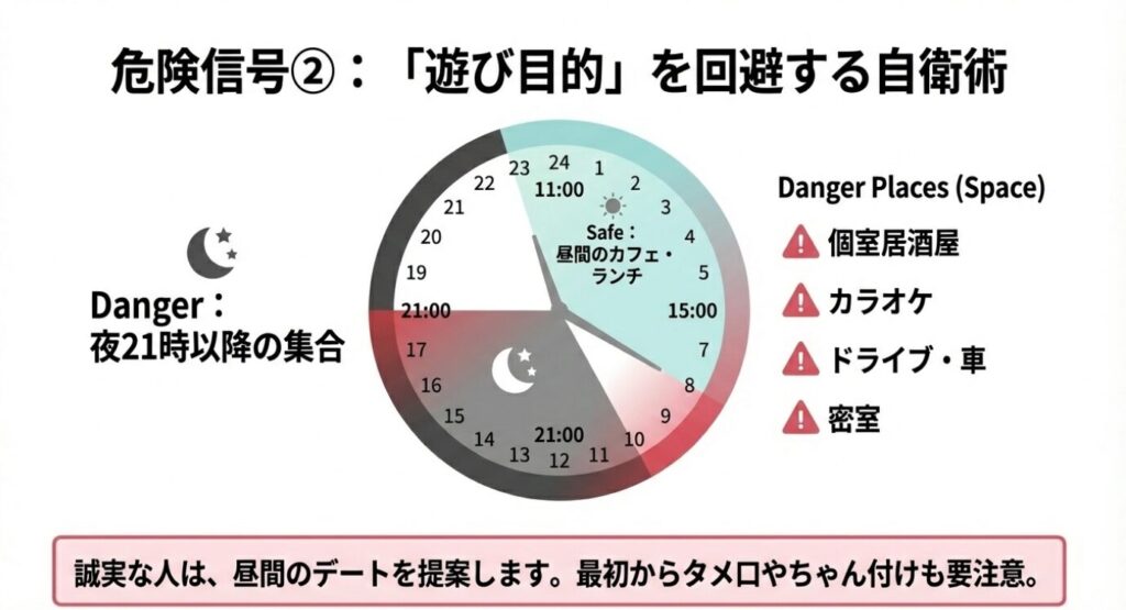 画像タイトル： デートの時間帯と場所で見る安全チェック

代替テキスト： 昼間のカフェやランチは安全だが、夜21時以降や個室・ドライブは危険であることを示した時計のイラスト