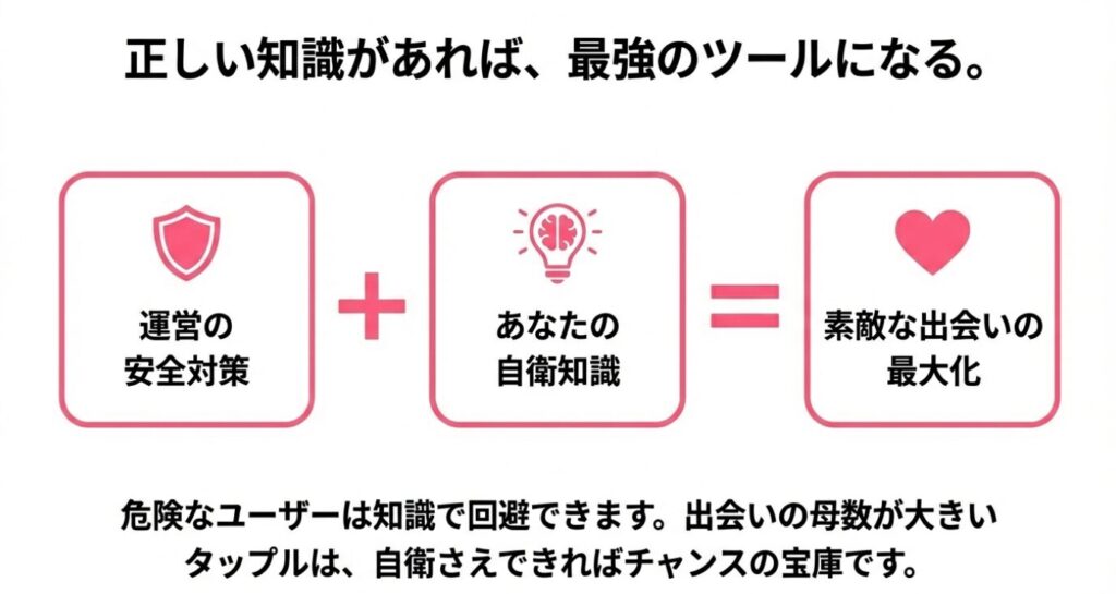 画像タイトル： 正しい知識で出会いを最大化する

代替テキスト： 運営の安全対策に加えて、ユーザー自身の自衛知識があれば安全に出会いを楽しめることを伝えるスライド