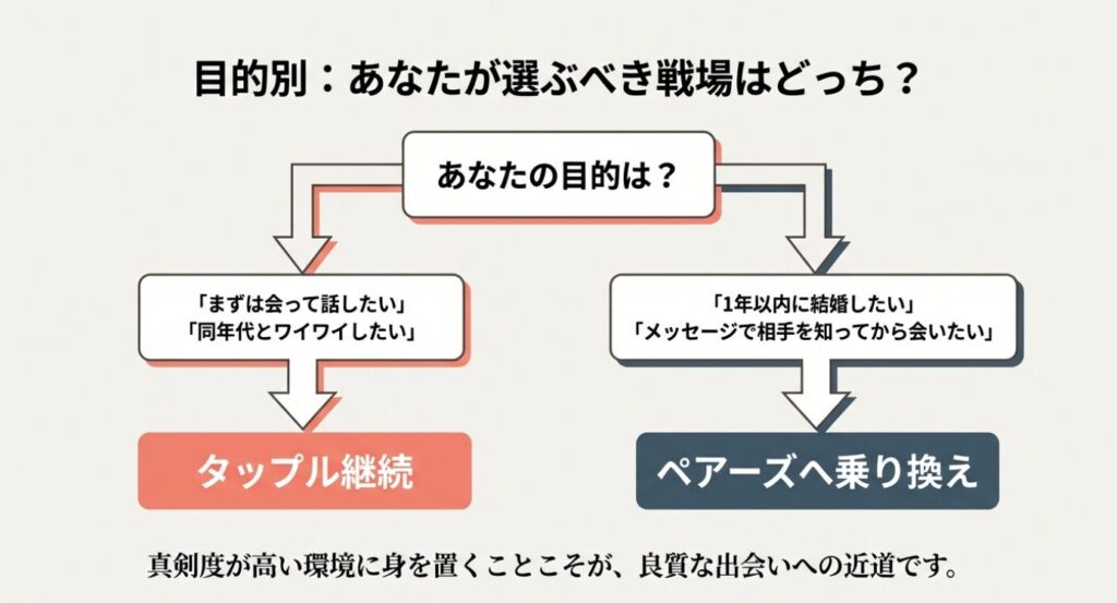 画像タイトル： 目的別・あなたが選ぶべきアプリの診断チャート

代替テキスト： 「まずは会って話したい」ならタップル継続、「1年以内に結婚したい」ならペアーズへ乗り換えを推奨するフローチャート