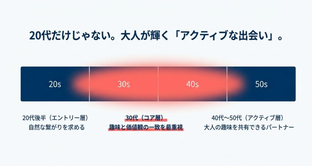 画像タイトル: エンスポーツの年代別ユーザー層と利用目的

代替テキスト (Alt Text): エンスポーツの会員構成図。20代後半は自然な繋がりを求めるエントリー層、30代は趣味と価値観を重視するコア層、40代〜50代は大人の趣味を共有するアクティブ層として分類されている。