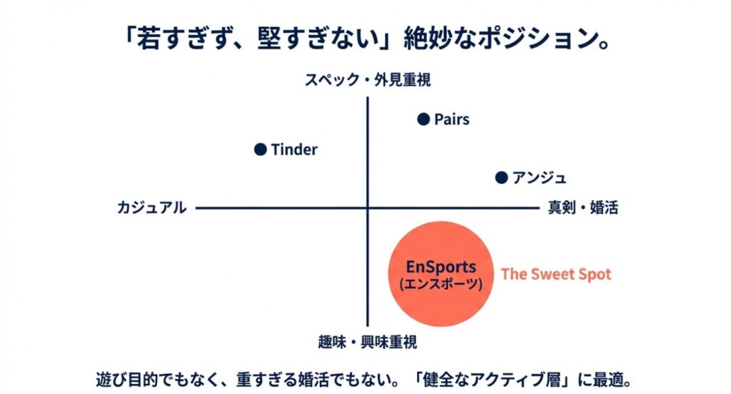 画像タイトル: 主要マッチングアプリの比較とエンスポーツの立ち位置

代替テキスト (Alt Text): マッチングアプリのポジショニングマップ。縦軸はスペック重視か興味重視か、横軸はカジュアルか真剣かを示している。エンスポーツは「趣味・興味重視」かつ「真剣・婚活」の領域にあるスイートスポットに位置している。