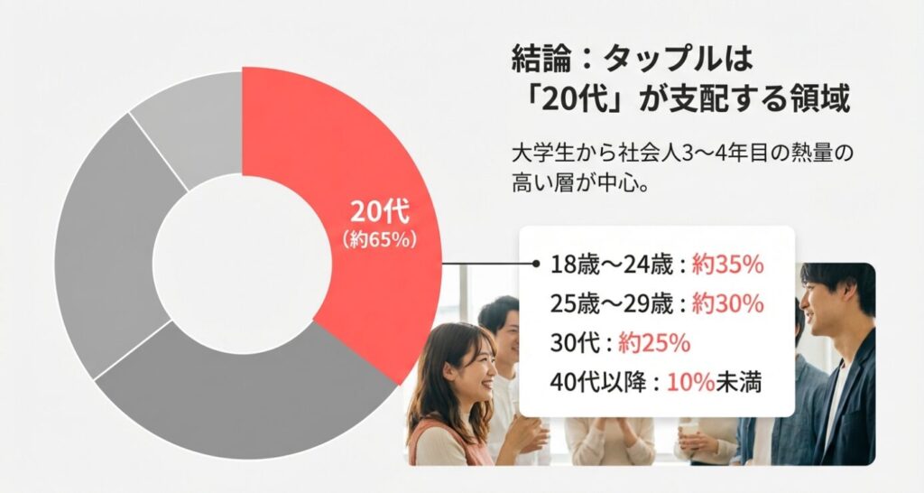 画像タイトル: タップル利用者年代構成比率グラフ

代替テキスト（Alt）: タップルのユーザー年齢層は20代が約65%を占めることを示す円グラフ
