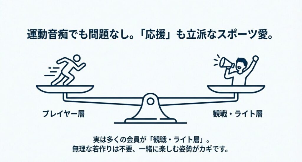 画像タイトル: エンスポーツ会員の活動スタイル（プレイヤー層と観戦層）

代替テキスト (Alt Text): プレイヤー層と観戦・ライト層が天秤に乗っているイラスト。運動音痴でも問題なく、「応援」も立派なスポーツ愛として、多くの会員が観戦・ライト層であることが示されている。
