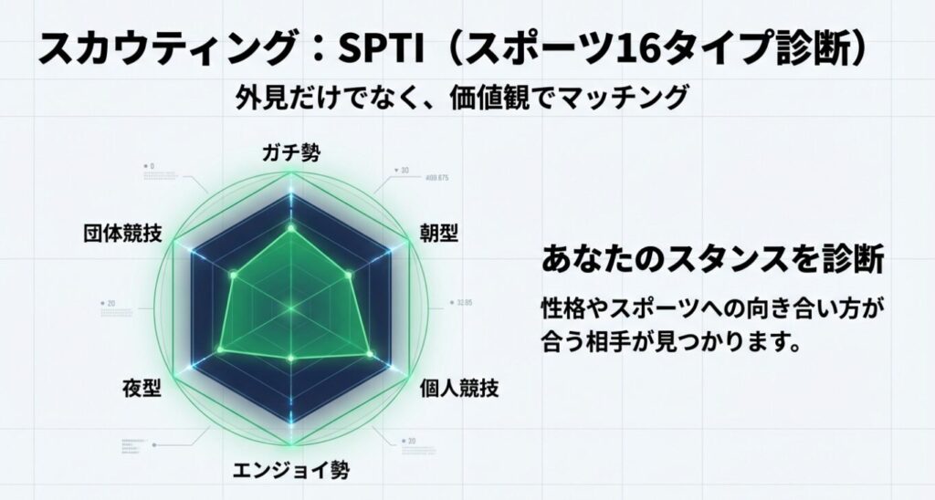 画像タイトル: 価値観でマッチングするSPTI（スポーツ16タイプ診断）

代替テキスト (Alt Text): 「ガチ勢・エンジョイ勢」「団体競技・個人競技」「朝型・夜型」などの軸で構成されたレーダーチャート。外見だけでなく、スポーツへの向き合い方や価値観で相性の良い相手を見つけるための機能紹介。