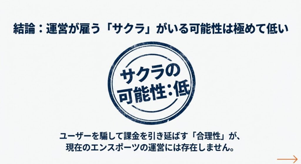 画像タイトル: 結論：エンスポーツのサクラの可能性


代替テキスト: 「サクラの可能性：低」というスタンプが押された画像。運営がサクラを雇う合理性が存在しないと解説している 。