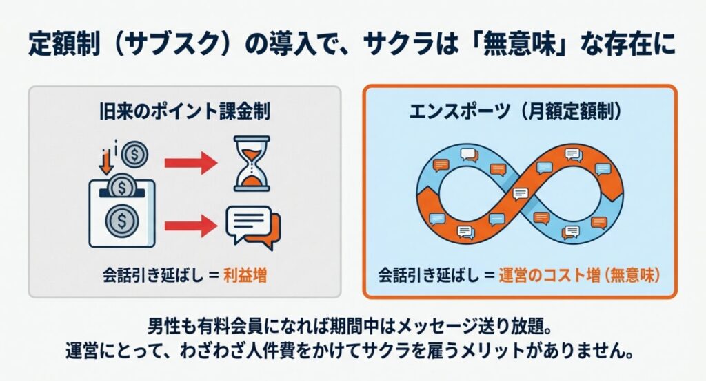 画像タイトル: 月額定額制とサクラの無意味さ


代替テキスト: 月額定額制（サブスク）の導入により、会話を引き延ばすことが運営にとってコスト増となり無意味であることを示す図解 。