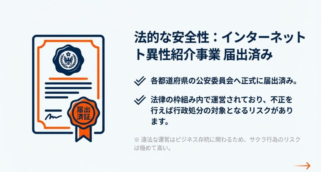 画像タイトル: インターネット異性紹介事業届出済み


代替テキスト: 届出済証のイラスト。違法な運営はビジネス存続に関わるため、サクラ行為のリスクが極めて高いことを示している 。