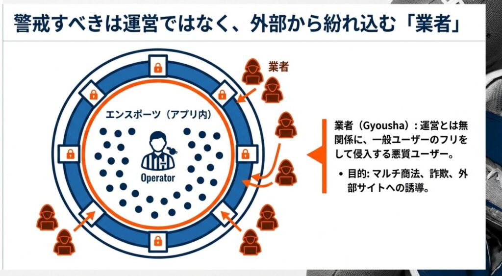 画像タイトル: 運営と外部業者の違い


代替テキスト: アプリ内部の運営（Operator）とは無関係に、外部から一般ユーザーのフリをして侵入する「業者」を図示したイラスト 。
