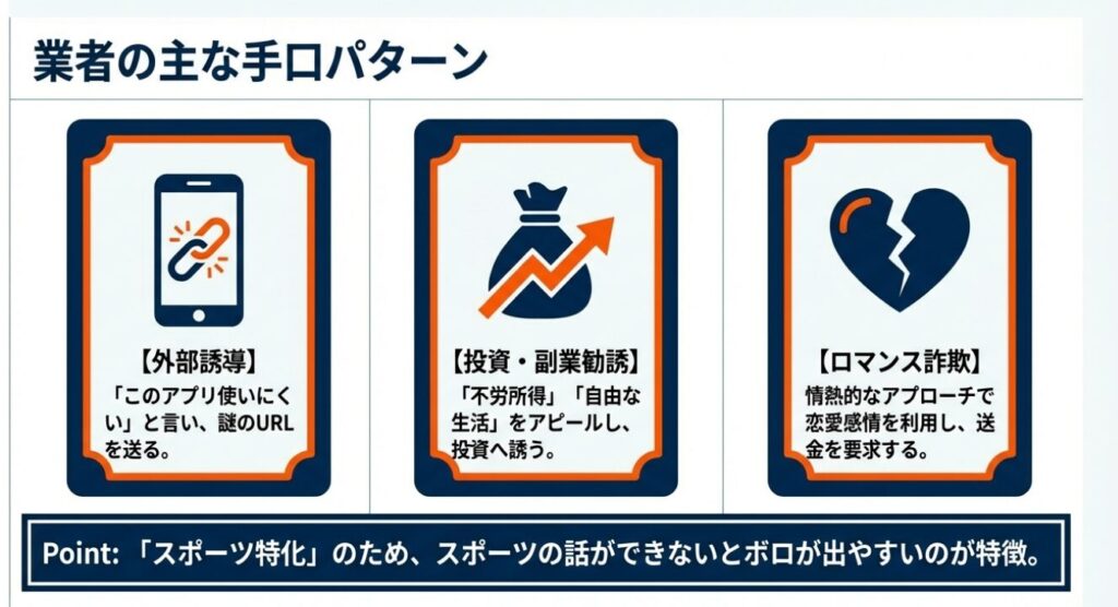 画像タイトル: 業者の主な手口3パターン


代替テキスト: 外部誘導、投資・副業勧誘、ロマンス詐欺という業者の主な3つの手口パターンと特徴のリスト 。