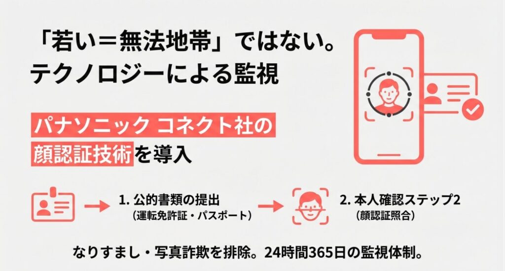 画像タイトル: パナソニック技術活用の顔認証システム

代替テキスト（Alt）: パナソニックコネクト社の顔認証技術を導入したタップルの本人確認と安全性