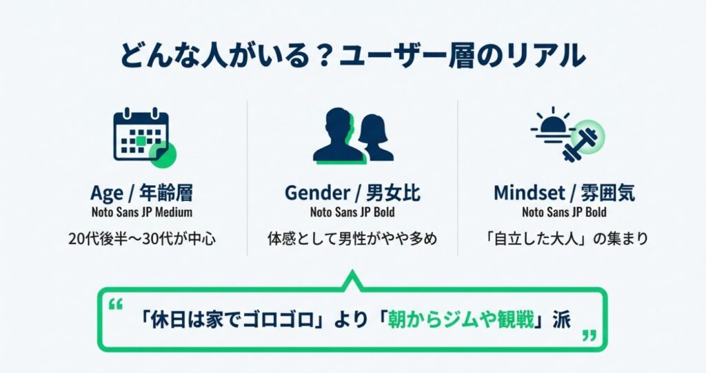 画像タイトル: エンスポーツの年齢層・男女比・ユーザーの雰囲気

代替テキスト: 年齢層は20代後半から30代中心、男性がやや多め、自立した大人の雰囲気であるというユーザー属性をまとめたインフォグラフィック。