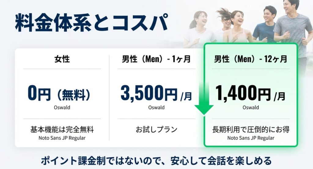 画像タイトル: エンスポーツの料金プラン表・月額費用

代替テキスト: 男性会員の料金プラン（1ヶ月、12ヶ月など）と女性無料であることを示した比較表。長期プランがお得であることを示している。