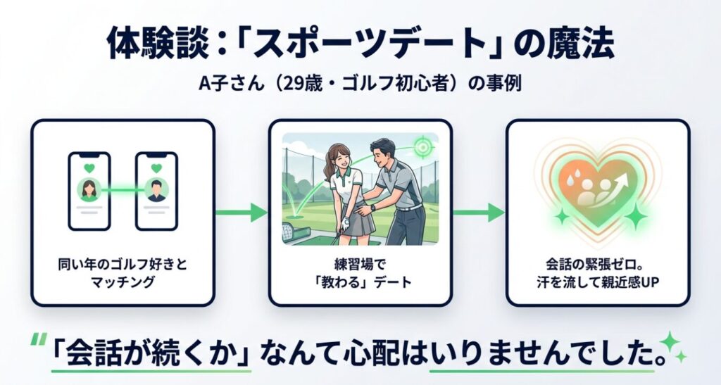 画像タイトル: スポーツデートの体験談・ゴルフ練習場

代替テキスト: ゴルフ練習場で男性が女性にスイングを教えているイラスト。「教わるデート」により、会話の緊張がなく親近感が湧きやすいことを表現している。