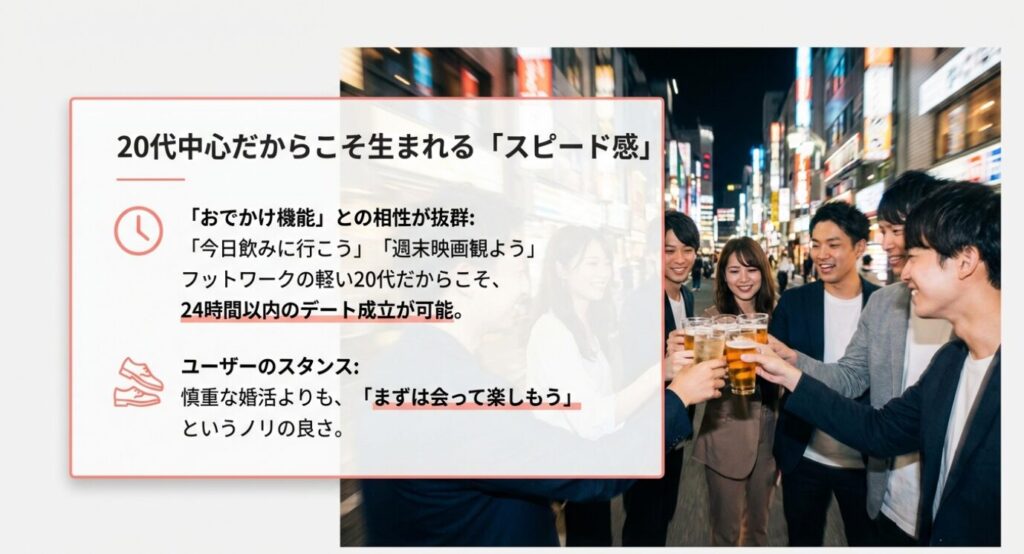 画像タイトル: おでかけ機能と即日デートのスピード感

代替テキスト（Alt）: 24時間以内のデート成立も可能にするタップルのおでかけ機能とユーザーのスピード感
