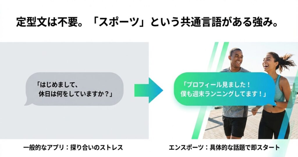 画像タイトル: 一般的なアプリとの会話比較


代替テキスト: 一般的なアプリの「探り合い」の会話と、エンスポーツの「具体的なスポーツの話題」から始まる会話を比較した図。