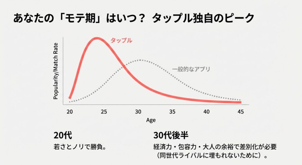 画像タイトル: タップルと一般アプリのモテ期ピーク比較

代替テキスト（Alt）: 一般的なマッチングアプリと比較して年齢のピークが若いタップルの人気度曲線グラフ