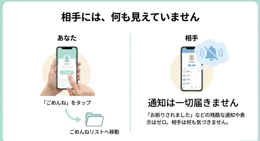 画像タイトル: 相手には何も通知されない「ごめんね」機能の仕組み

代替テキスト（Alt）: スマートフォン画面のイラスト。「ごめんね」をタップしても相手には通知が一切届かず、残酷な表示もされない仕様を解説した図。
