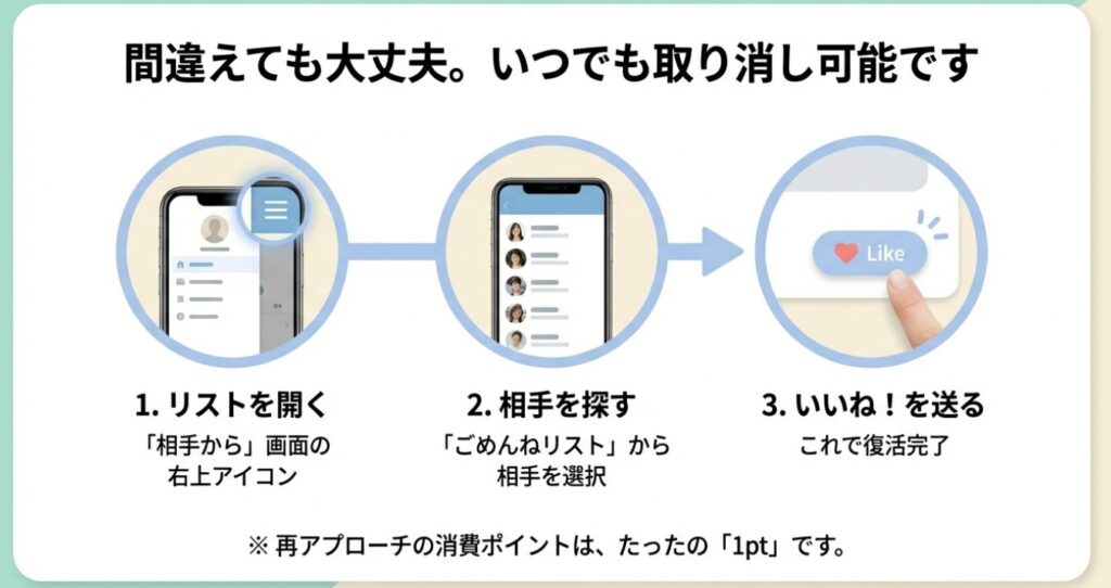 画像タイトル: ごめんねリストからの取り消し・復活手順

代替テキスト（Alt）: 間違えて「ごめんね」をしてしまった場合の対処法。リストを開き、相手を選んで「いいね」を送ることで再アプローチ（消費1pt）ができる手順の解説。