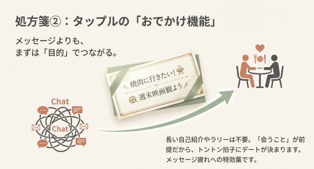 画像タイトル: メッセージ不要のタップルおでかけ機能

代替テキスト: 「焼肉に行きたい」「映画観よう」など、デートの目的をきっかけにマッチングし、長いメッセージなしで会える仕組みの解説図