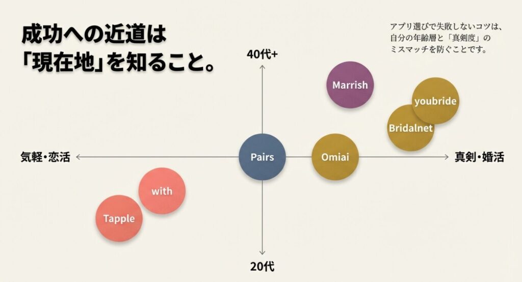 画像タイトル: 大手マッチングアプリ7社の分布図：年齢層と真剣度のマトリックス

代替テキスト（Alt）: 縦軸を年齢層（20代〜40代+）、横軸を真剣度（気軽・恋活〜真剣・婚活）としたポジショニングマップ。左下にタップルとwith、中央にPairsとOmiai、右上にマリッシュ、ユーブライド、ブライダルネットが配置されている。