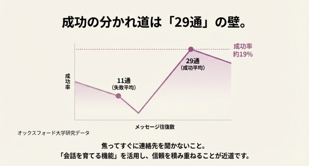 画像タイトル: マッチング成功の分かれ道：メッセージ往復数の統計データ

代替テキスト（Alt）: オックスフォード大学の研究データに基づく折れ線グラフ。成功したペアの平均メッセージ数は29通（成功率約19%）、失敗したペアの平均は11通であることを示している。