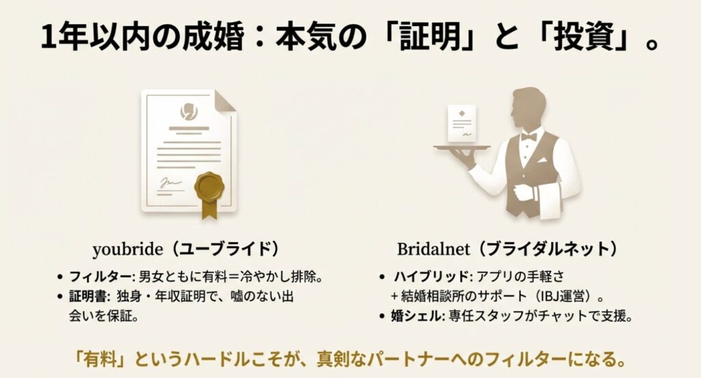 画像タイトル: 本気の証明と投資：ユーブライドとブライダルネットの特徴

代替テキスト（Alt）: 証明書のイラスト（ユーブライドの独身・年収証明）と、執事のシルエット（ブライダルネットのコンシェルジュ）を並べ、「有料というハードルがフィルターになる」ことを示した図。