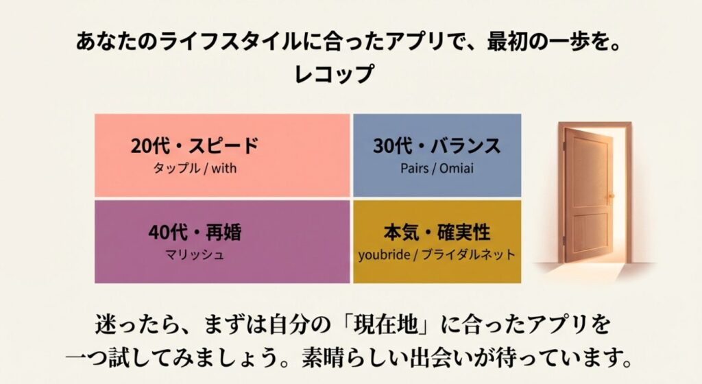 画像タイトル: 目的別・あなたに最適なマッチングアプリ診断

代替テキスト（Alt）: ライフスタイル別のアプリ推奨リスト。スピード重視ならタップル/with、バランス重視ならPairs/Omiai、再婚ならマリッシュ、確実性ならユーブライド/ブライダルネットと分類されている。
