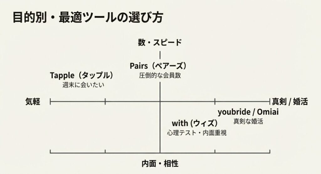 画像タイトル: 目的別・最適アプリのポジショニングマップ

代替テキスト（Alt）: 縦軸に「数・スピード」、横軸に「気軽・真剣」をとった4象限の分布図。左上に「週末に会いたいタップル」、中央に「圧倒的な会員数のPairs」、下に「内面重視のwith」、右下に「真剣婚活のyoubride/Omiai」が配置されている。