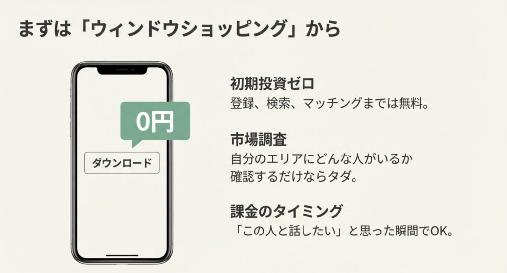 画像タイトル: まずはウィンドウショッピング：初期投資ゼロからのスタート

代替テキスト（Alt）: スマートフォンの画面に「0円ダウンロード」の吹き出しがついたイラスト。「まずはウィンドウショッピングから」「確認するだけならタダ」とあり、課金のタイミングはマッチング後で良いことが説明されている。