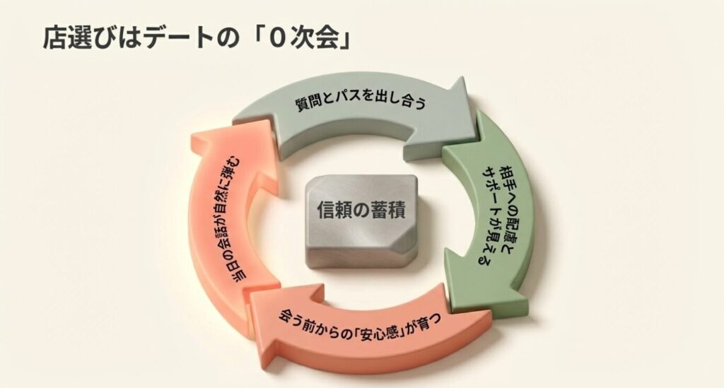 画像タイトル: 店選びはデートの0次会


代替テキスト: お店選びの段階で質問とパスを出し合うことが当日の会話の弾みや信頼の蓄積につながり、デートの0次会になるという図解